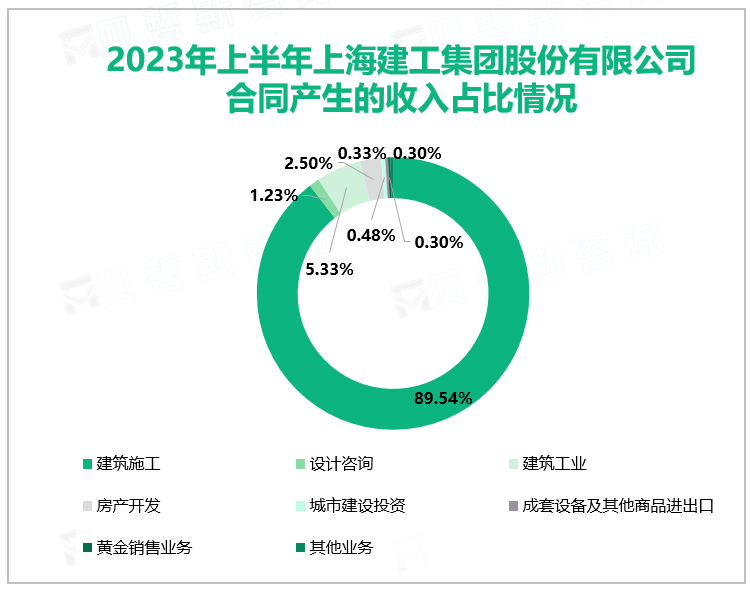 2023年上半年上海建工集团股份有限公司合同产生的收入占比情况