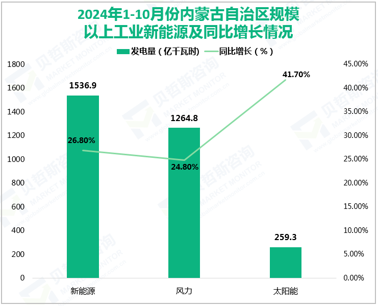 2024年1-10月份内蒙古自治区规模以上工业新能源及同比增长情况