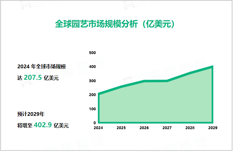 全球园艺市场规模分析（亿美元） 