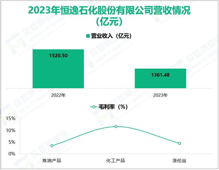 2023年恒逸石化股份有限公司营收情况(亿元)