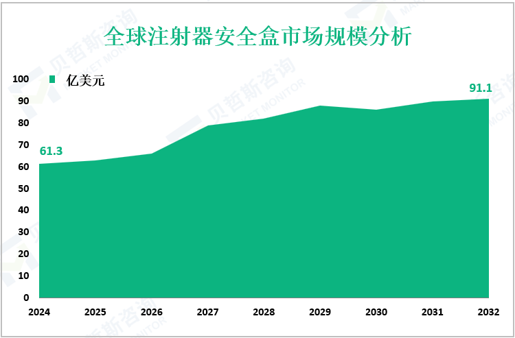 全球注射器安全盒市场规模分析