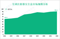 注射器安全盒行业发展趋势：预计到2032年全球市场规模将达到91.1亿美元