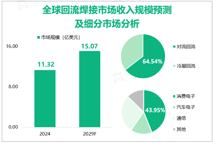 全球回流焊接市场收入规模预测及细分市场分析 
