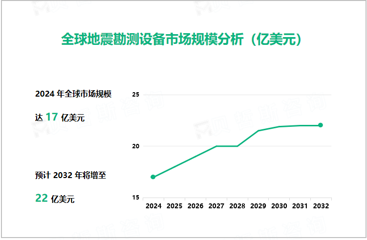 全球地震勘测设备市场规模分析（亿美元）