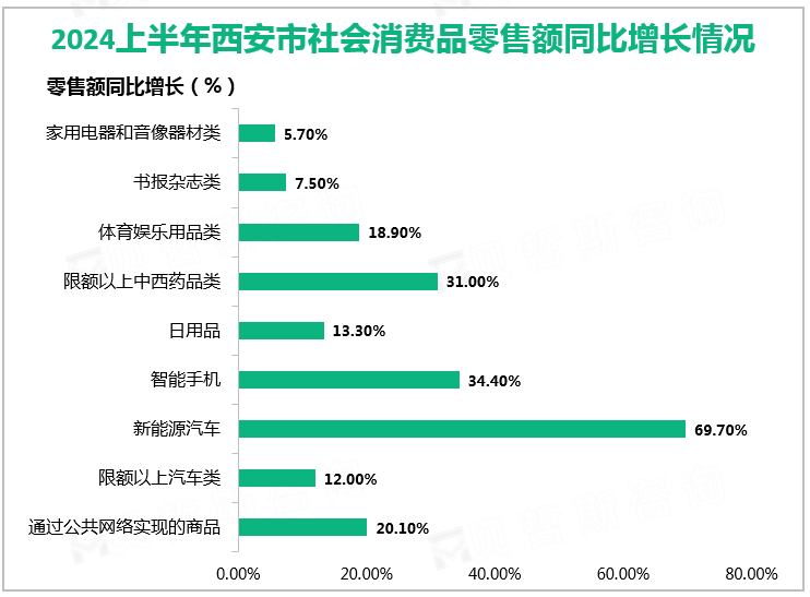 2024上半年西安市社会消费品零售额同比增长情况