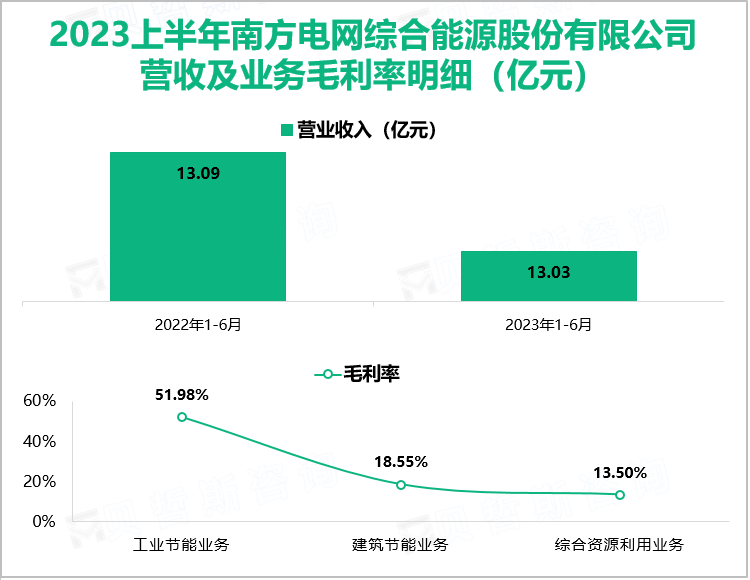 2023上半年南方电网综合能源股份有限公司 营收及业务毛利率明细（亿元）