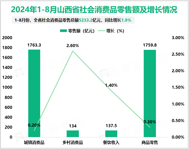 2024年1-8月山西省社会消费品零售额及增长情况