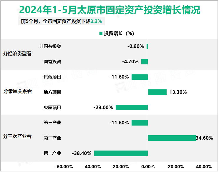 2024年1-5月太原市固定资产投资增长情况