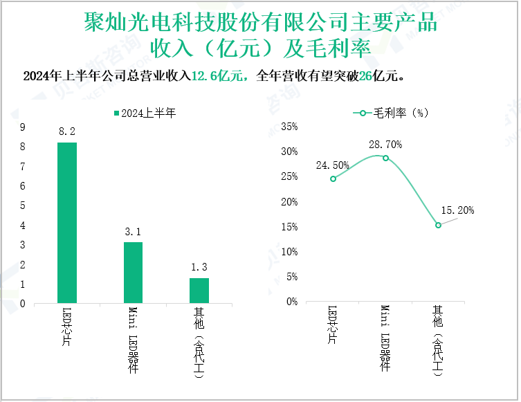 聚灿光电科技股份有限公司主要产品 收入（亿元）及毛利率