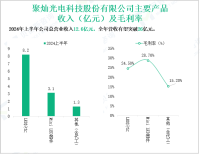 聚灿光电深耕LED芯片与器件领域，2024年上半年营收达12.6亿元