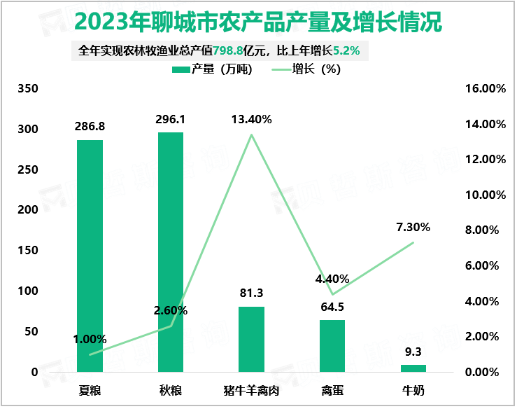 2023年聊城市农产品产量及增长情况