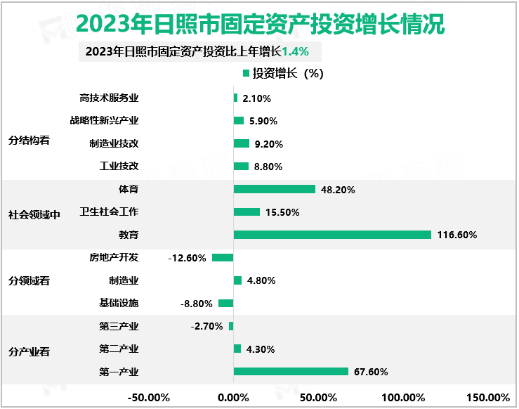 2023年日照市固定资产投资增长情况