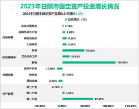 2023年日照市固定资产投资比上年增长1.4%