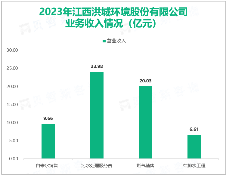 2023年江西洪城环境股份有限公司业务收入情况（亿元）