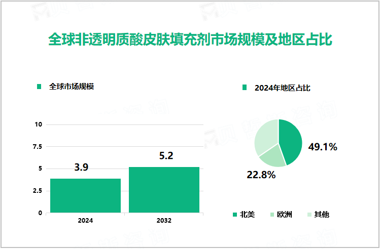 全球非透明质酸皮肤填充剂市场规模及地区占比