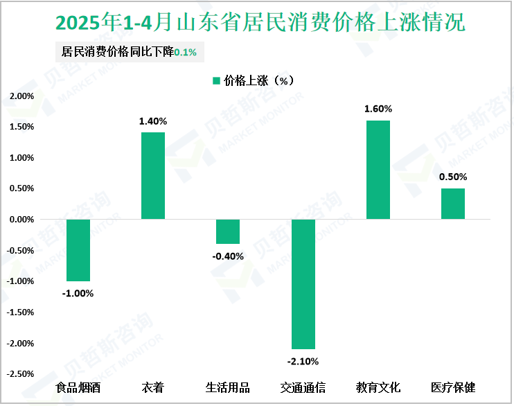 2025年1-4月山东省居民消费价格上涨情况