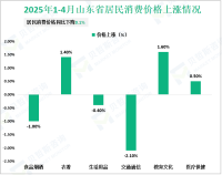 2025年1-4月山东省规模以上工业增加值同比增长8.1%
