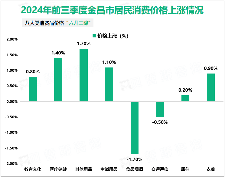2024年前三季度金昌市居民消费价格上涨情况