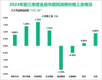2024年前三季度金昌市大口径财政收入69.98亿元，同比增长3.1%