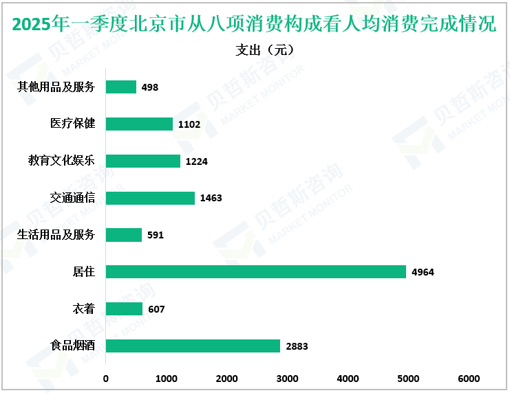 2025年一季度北京市从八项消费构成看人均消费完成情况