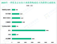 2025年一季度北京市居民人均消费支出13332元，同比增长2.3%