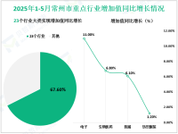 2025年1-5月常州市规模以上工业增加值同比增长7.5%