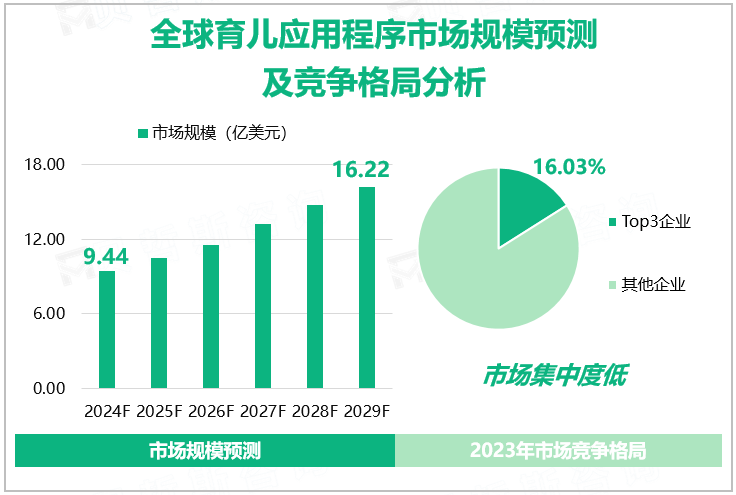 全球育儿应用程序市场规模预测及竞争格局分析