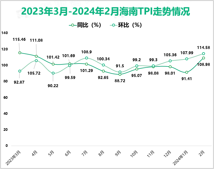 2023年3月-2024年2月海南TPI走势情况