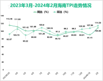 2024年2月中国·海南旅游消费价格指数同比上涨8.98%，环比上涨14.58%