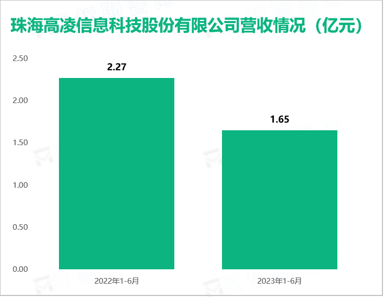 珠海高凌信息科技股份有限公司营收情况（亿元）