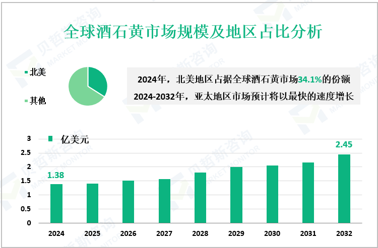 全球酒石黄市场规模及地区占比分析