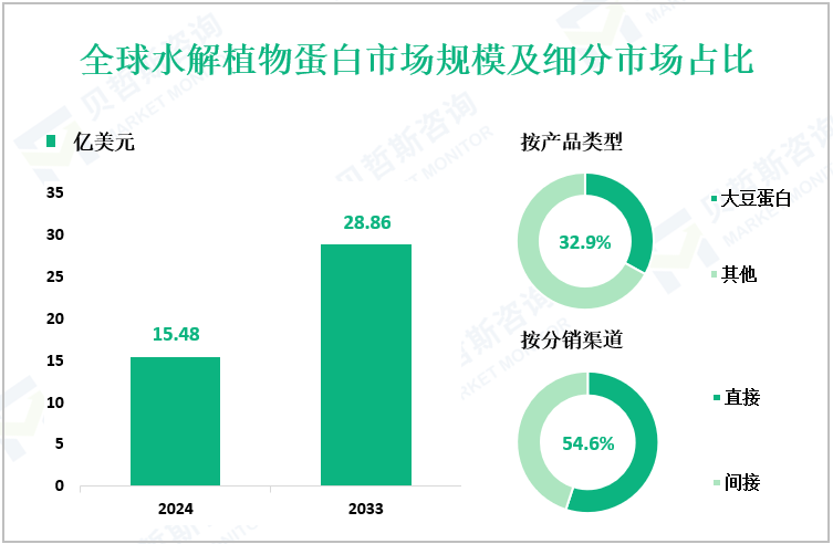 全球水解植物蛋白市场规模及细分市场占比