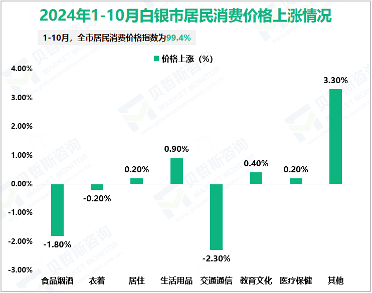 2024年1-10月白银市居民消费价格上涨情况