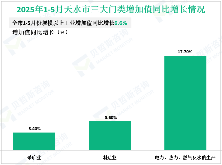2025年1-5月天水市三大门类增加值同比增长情况