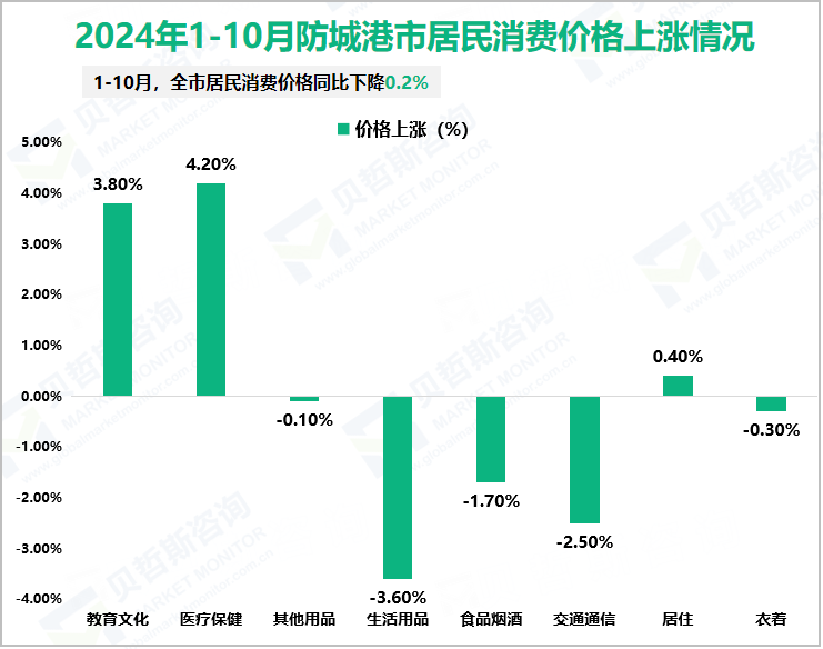 2024年1-10月防城港市居民消费价格上涨情况