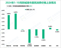 2024年1-10月防城港市外贸进出口总额975.3亿元，同比增长19.0%