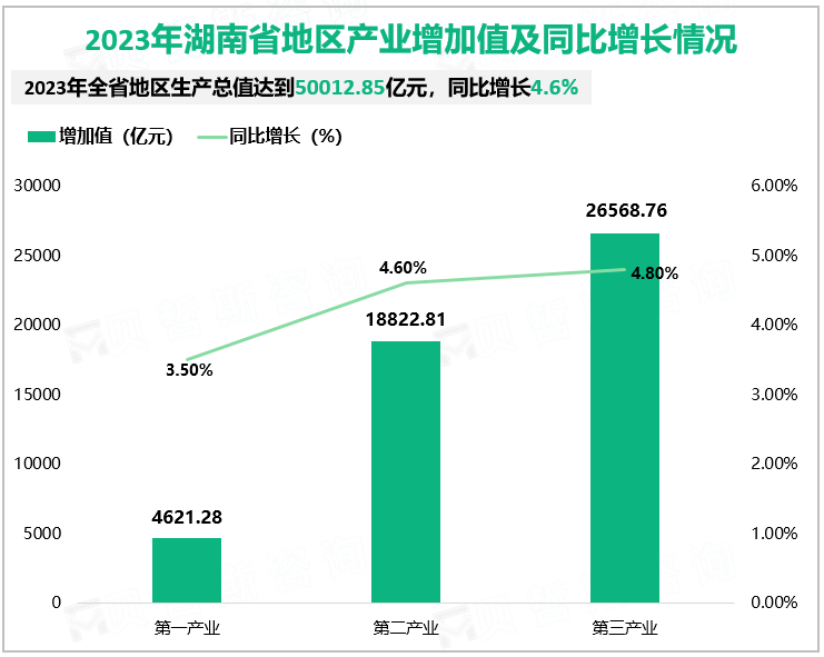 2023年湖南省地区产业增加值及同比增长情况