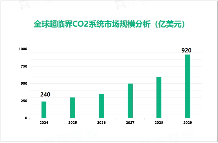 =全球超临界CO2系统市场规模分析（亿美元）