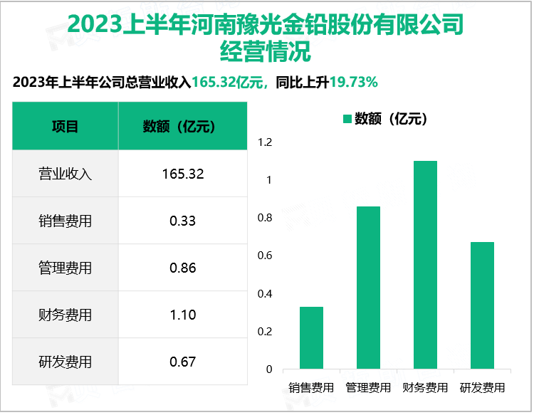 2023上半年河南豫光金铅股份有限公司 经营情况