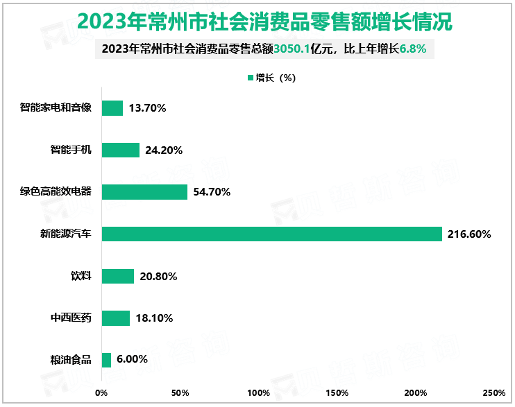 2023年常州市社会消费品零售额增长情况