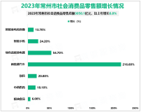 2023年常州市农林牧渔业总产值305.5亿元，比上年增长3.6%