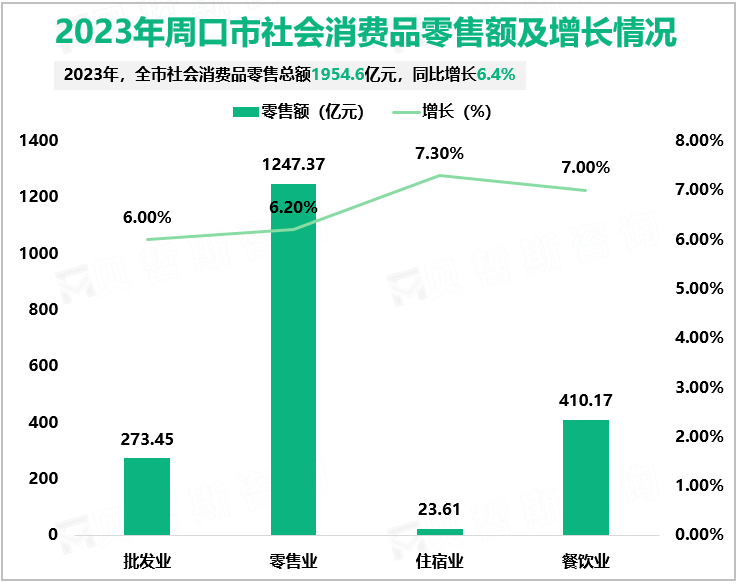 2023年周口市社会消费品零售额及增长情况