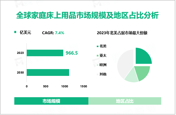 全球家庭床上用品市场规模及地区占比分析