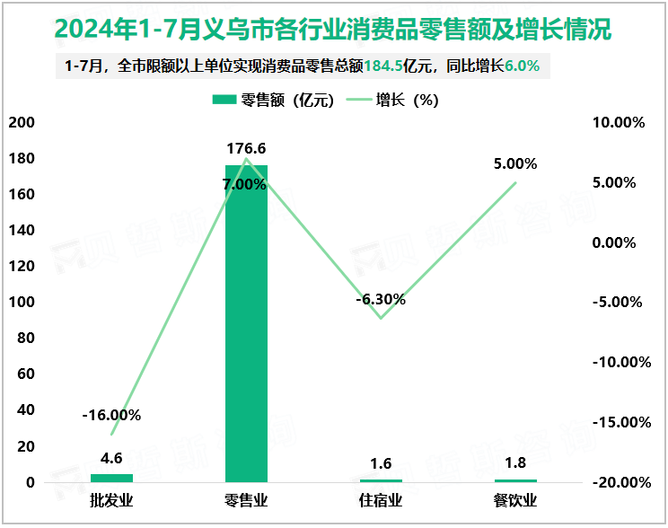 2024年1-7月义乌市各行业社会消费品零售额及增长情况