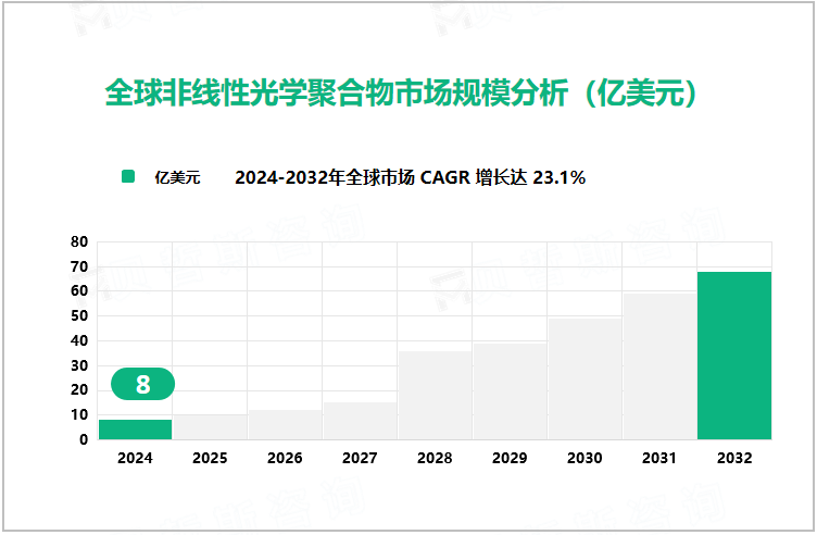 全球非线性光学聚合物市场规模分析（亿美元）