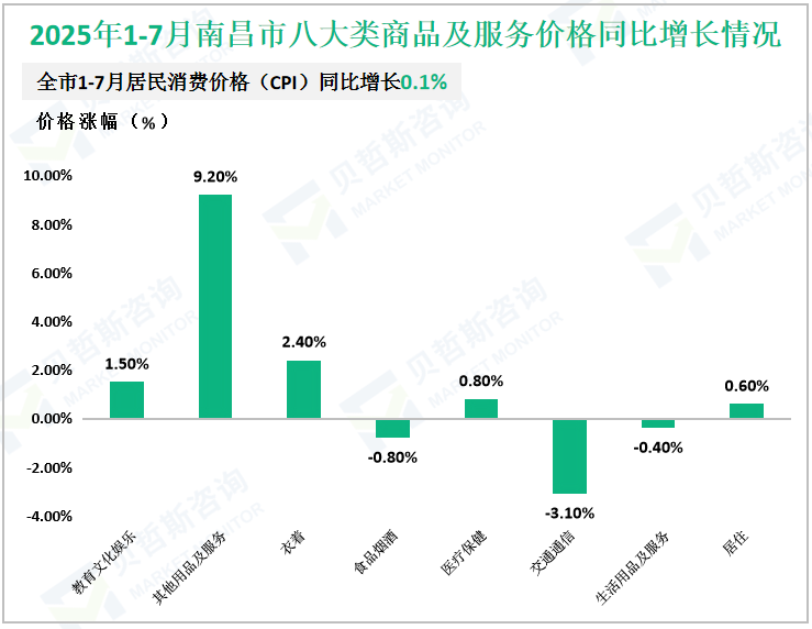 2025年1-7月南昌市八大类商品及服务价格同比增长情况