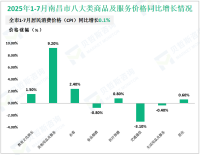 2025年1-7月南昌市限额以上消费品零售额同比增长3.5%