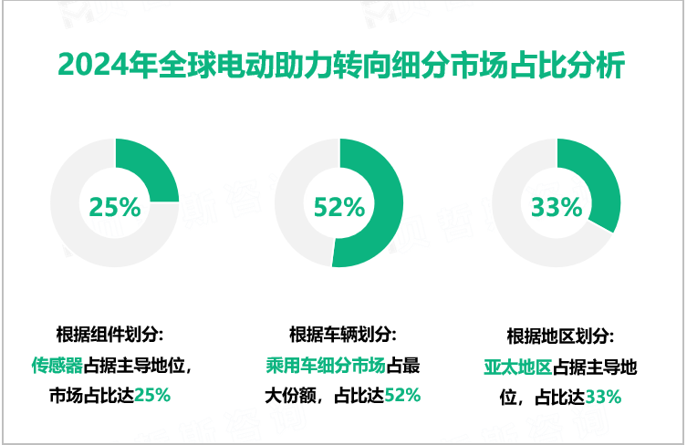 2024年全球电动助力转向细分市场占比分析