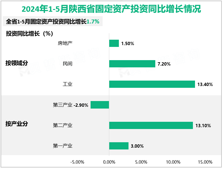 2024年1-5月陕西省固定资产投资同比增长情况