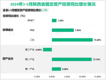 2024年1-5月份陕西省规模以上工业增加值同比增长7.0%，较1-4月份加快0.3%